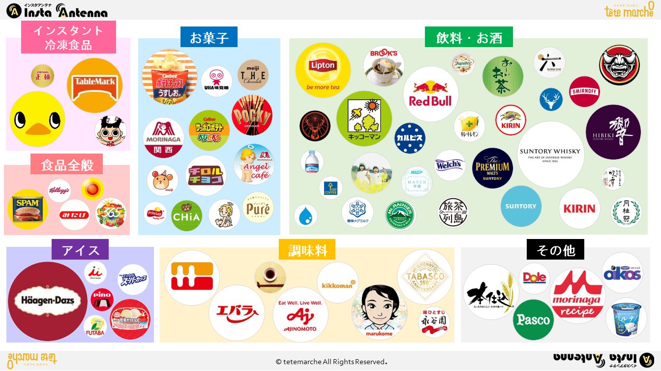 Instagram国内アカウントカオスマップ食品業界