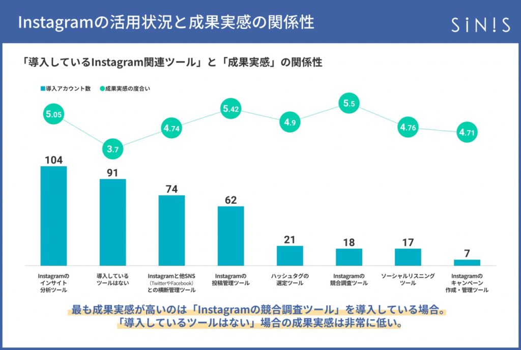 sinis_instagram_「導入しているInstagram関連ツール」と「成果実感」の関係性