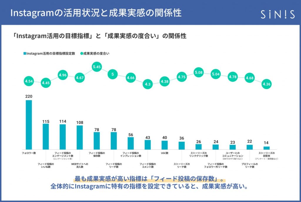 sinis_instagram_「Instagram活用の目標指標」と「成果実感の度合い」の関係性