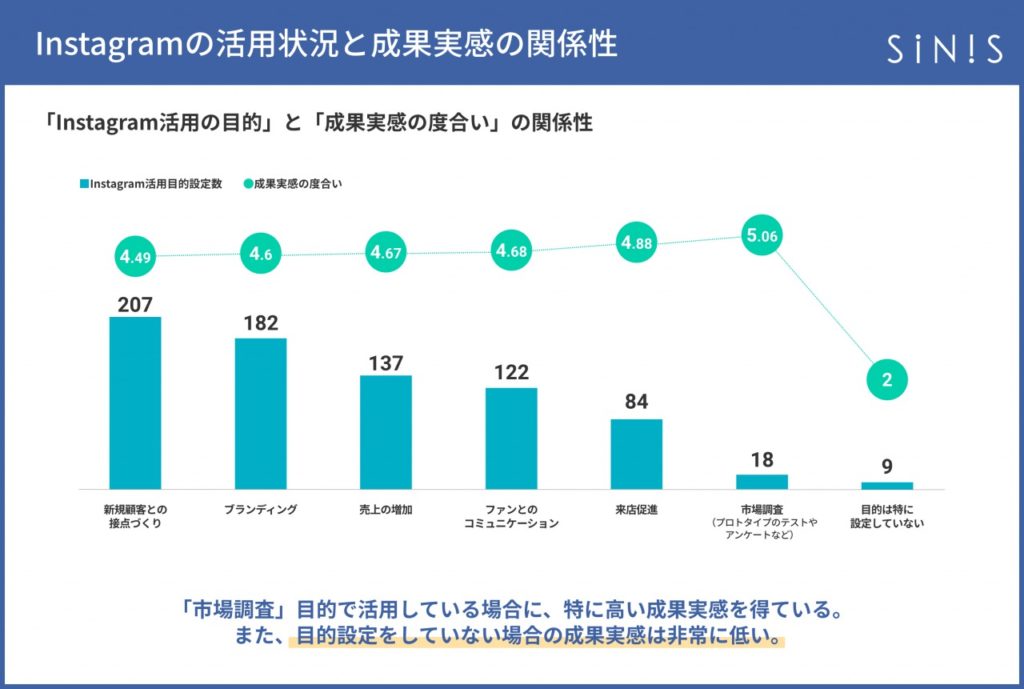 sinis_instagram_「Instagram活用の目的」と「成果実感の度合い」の関係性