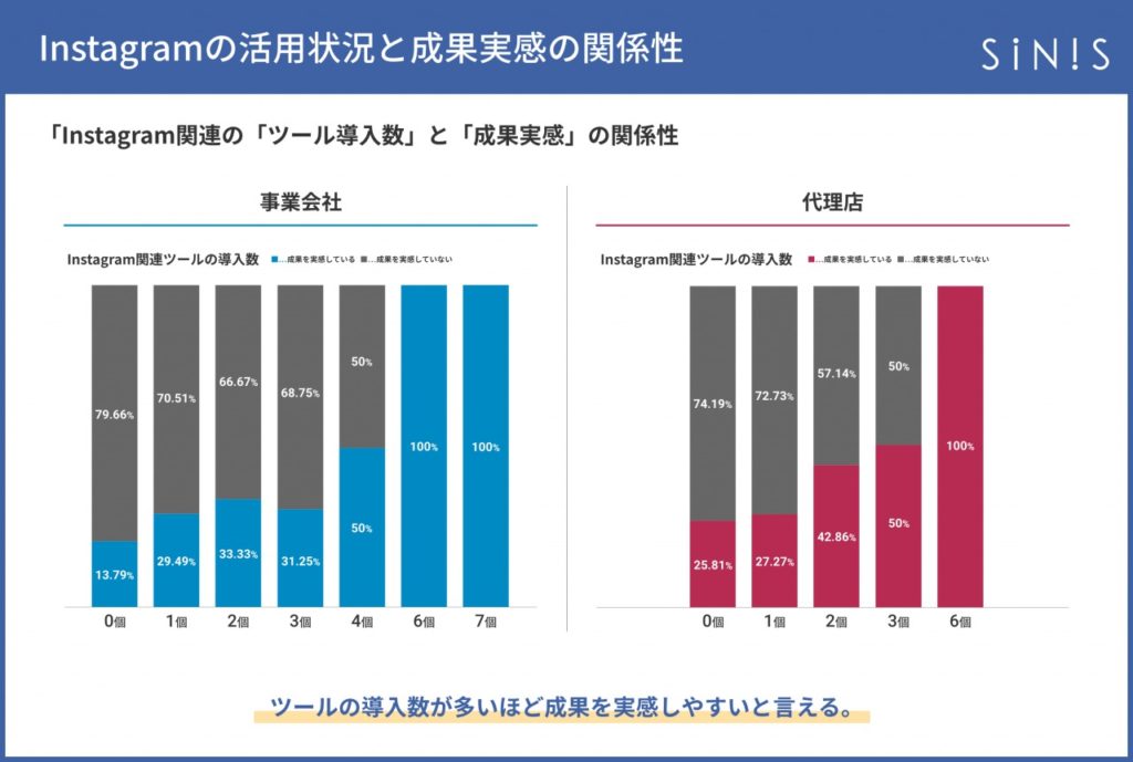 sinis_instagram_「Instagram関連の「ツール導入数」と「成果実感」の関係性
