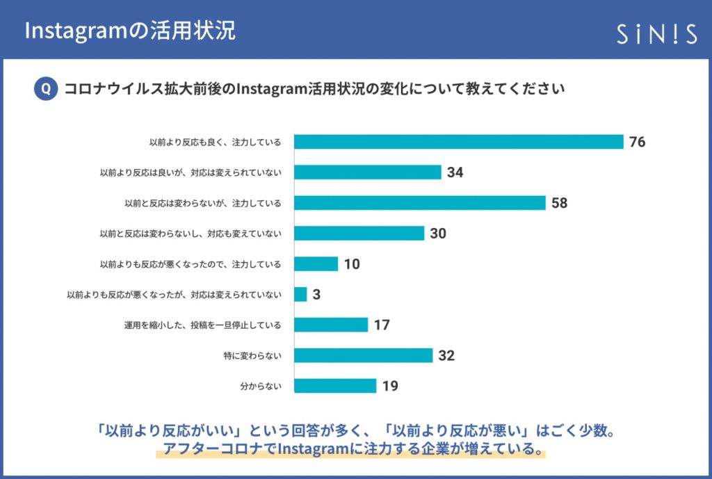 sinis_instagram_コロナウイルス拡大前後のInstagram活用状況の変化について教えてくた?さい