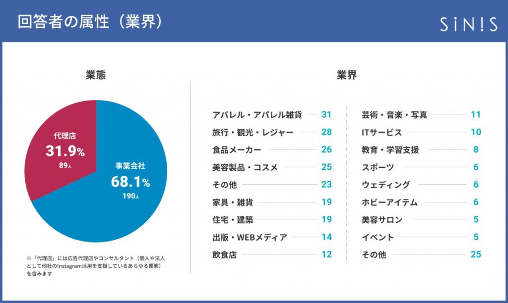 sinis_instagram_回答者の属性（業界）