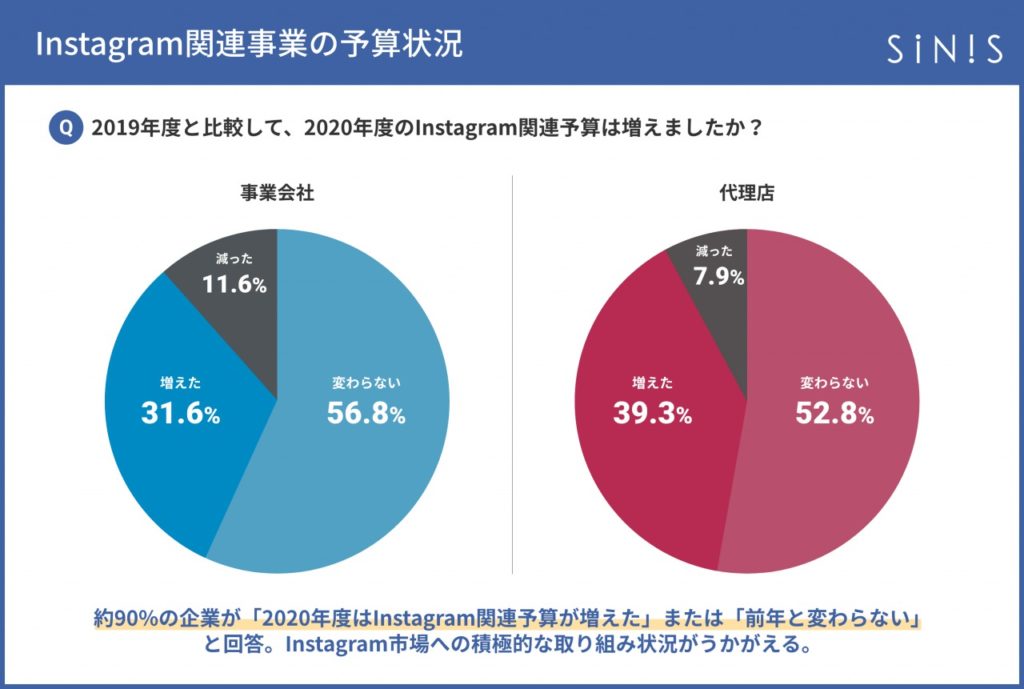sinis_instagram_2019年度と比較して、2020年度のInstagram関連予算は増えましたか？