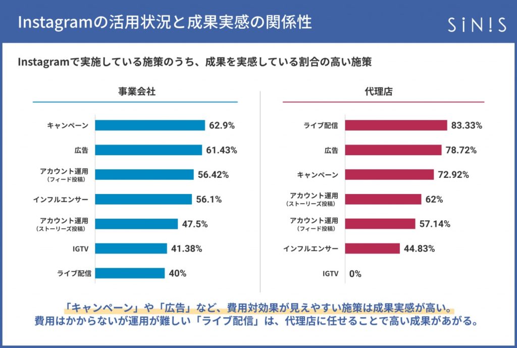 sinis_instagram_Instagramて?実施している施策のうち、成果を実感している割合の高い施策