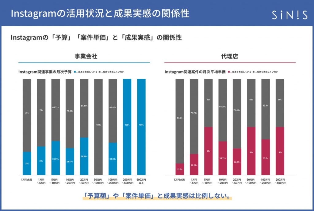 sinis_instagram_Instagramの「予算」「案件単価」と「成果実感」の関係性