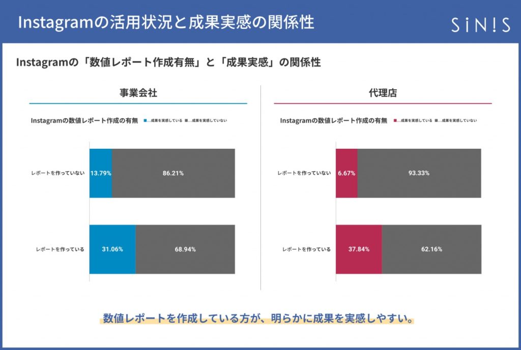 sinis_instagram_Instagramの「数値レホ?ート作成有無」と「成果実感」の関係性