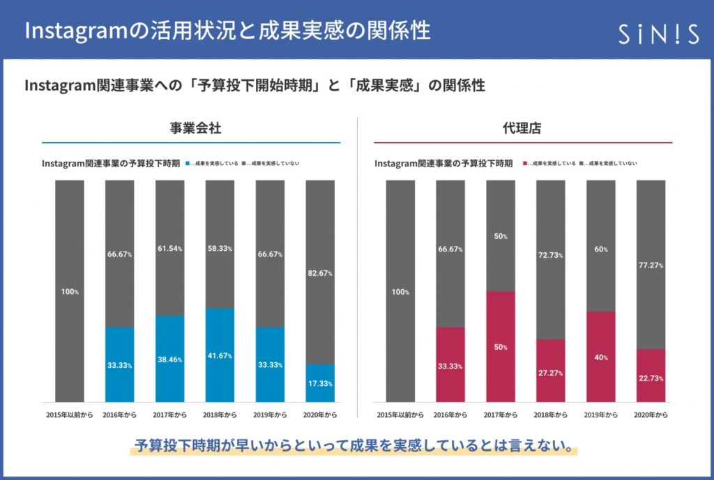 sinis_instagram_Instagram関連事業への「予算投下開始時期」と「成果実感」の関係性